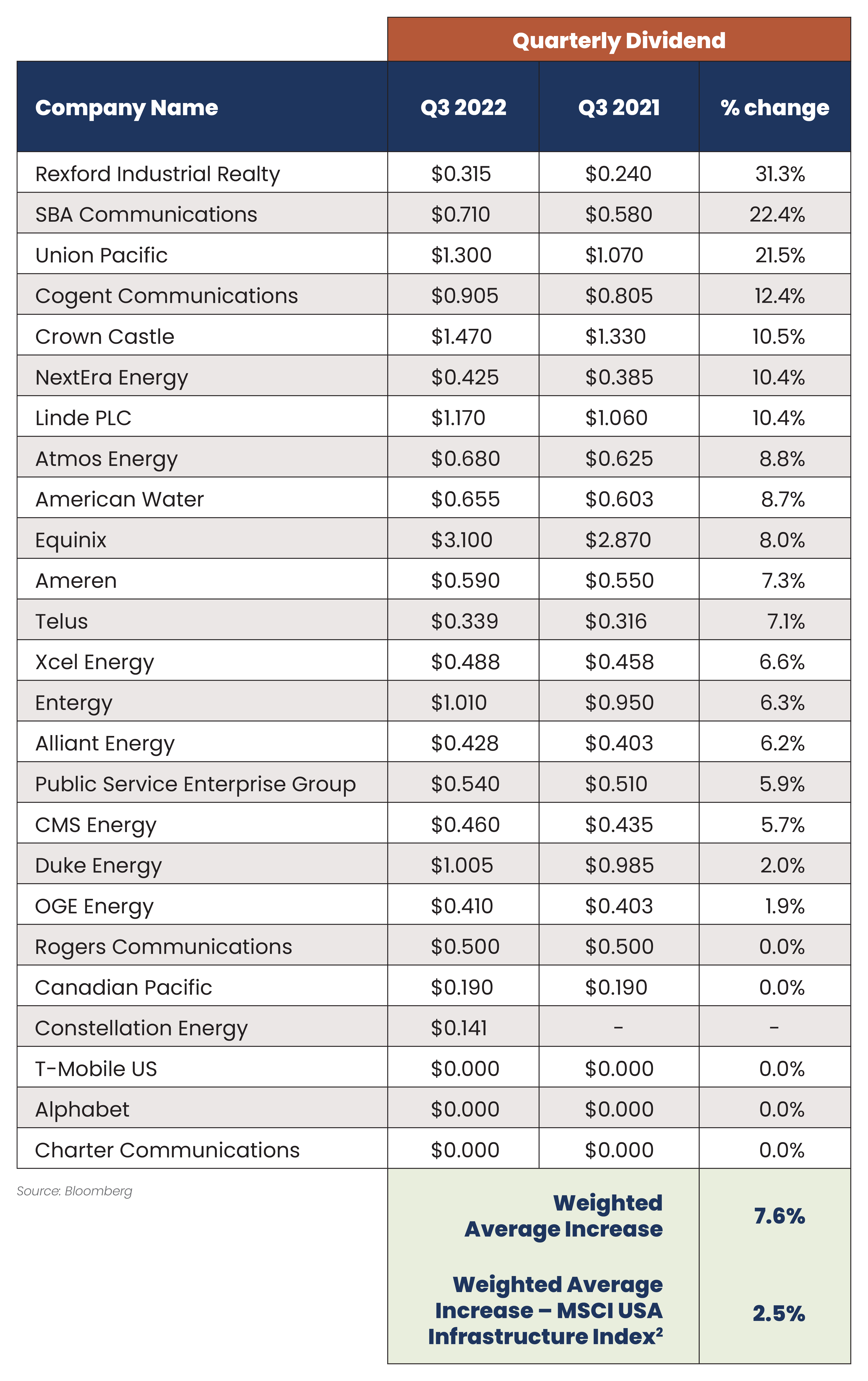 Q3 2022 Dividend Growth Update 9331